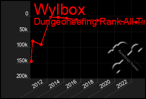 Total Graph of Wylbox