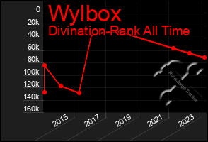 Total Graph of Wylbox