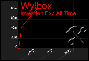 Total Graph of Wylbox