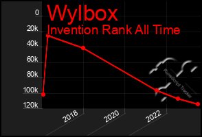 Total Graph of Wylbox