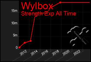 Total Graph of Wylbox