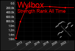 Total Graph of Wylbox