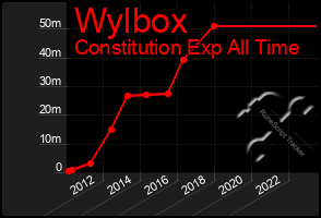 Total Graph of Wylbox