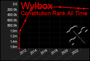 Total Graph of Wylbox