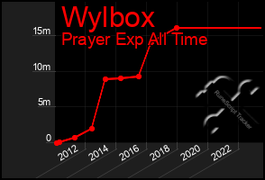 Total Graph of Wylbox