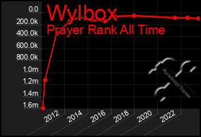 Total Graph of Wylbox