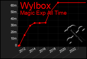 Total Graph of Wylbox