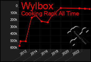 Total Graph of Wylbox