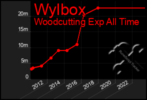 Total Graph of Wylbox