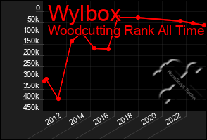 Total Graph of Wylbox