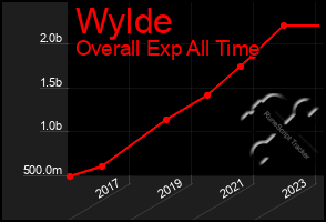 Total Graph of Wylde