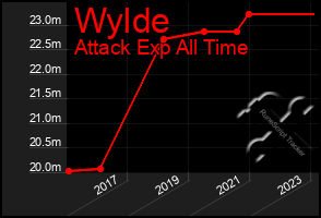 Total Graph of Wylde