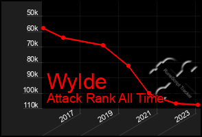 Total Graph of Wylde