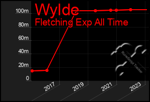Total Graph of Wylde