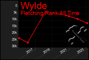 Total Graph of Wylde