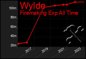 Total Graph of Wylde