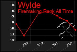Total Graph of Wylde