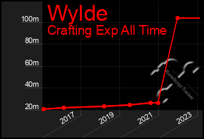 Total Graph of Wylde
