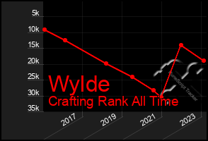 Total Graph of Wylde