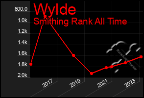 Total Graph of Wylde