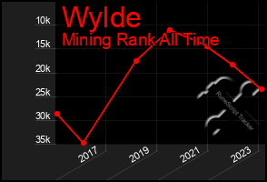 Total Graph of Wylde