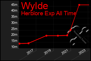Total Graph of Wylde