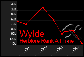 Total Graph of Wylde
