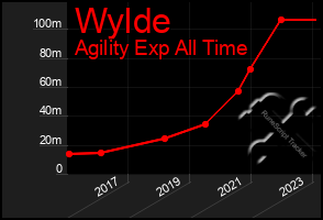 Total Graph of Wylde