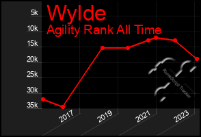 Total Graph of Wylde