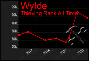 Total Graph of Wylde