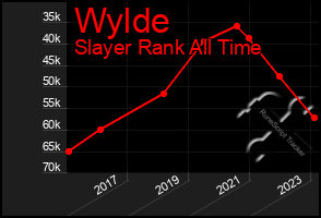 Total Graph of Wylde