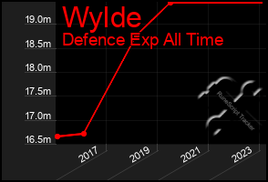 Total Graph of Wylde