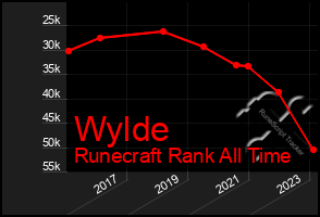 Total Graph of Wylde