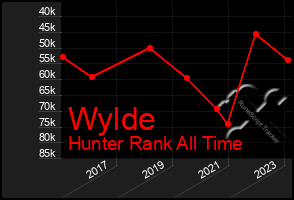 Total Graph of Wylde