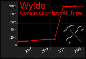 Total Graph of Wylde