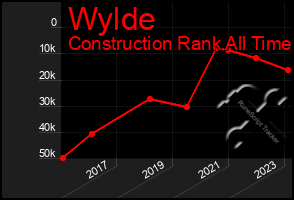 Total Graph of Wylde
