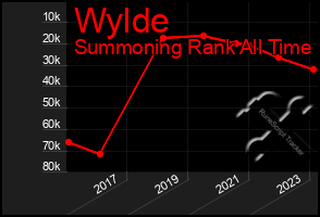 Total Graph of Wylde