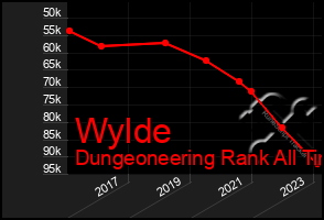 Total Graph of Wylde