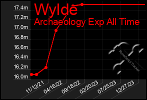 Total Graph of Wylde