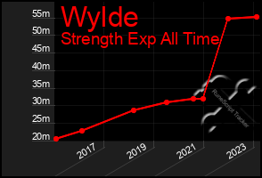 Total Graph of Wylde