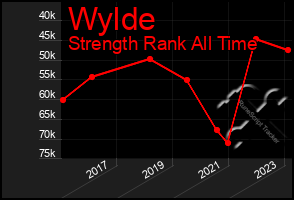 Total Graph of Wylde