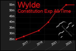 Total Graph of Wylde