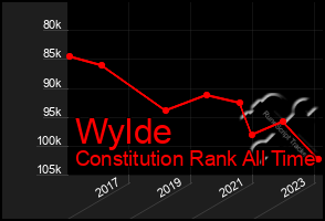 Total Graph of Wylde