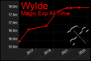 Total Graph of Wylde