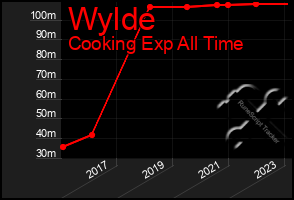Total Graph of Wylde