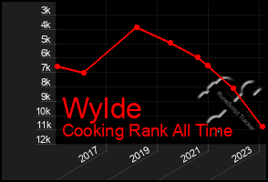 Total Graph of Wylde