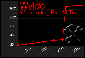 Total Graph of Wylde