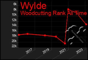 Total Graph of Wylde