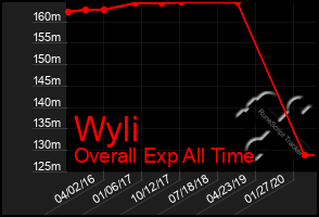 Total Graph of Wyli