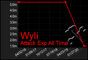 Total Graph of Wyli